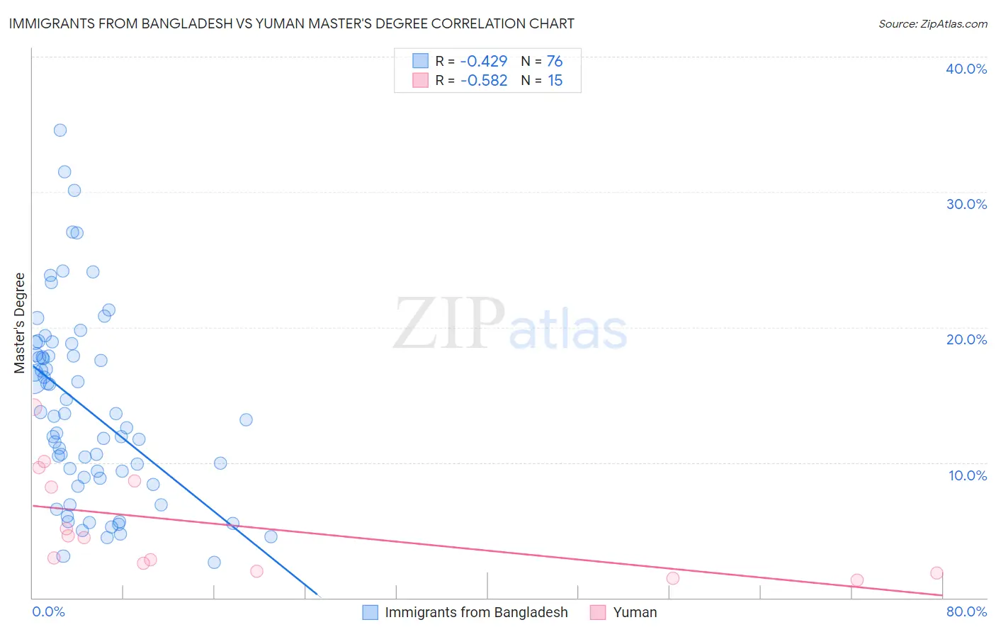 Immigrants from Bangladesh vs Yuman Master's Degree