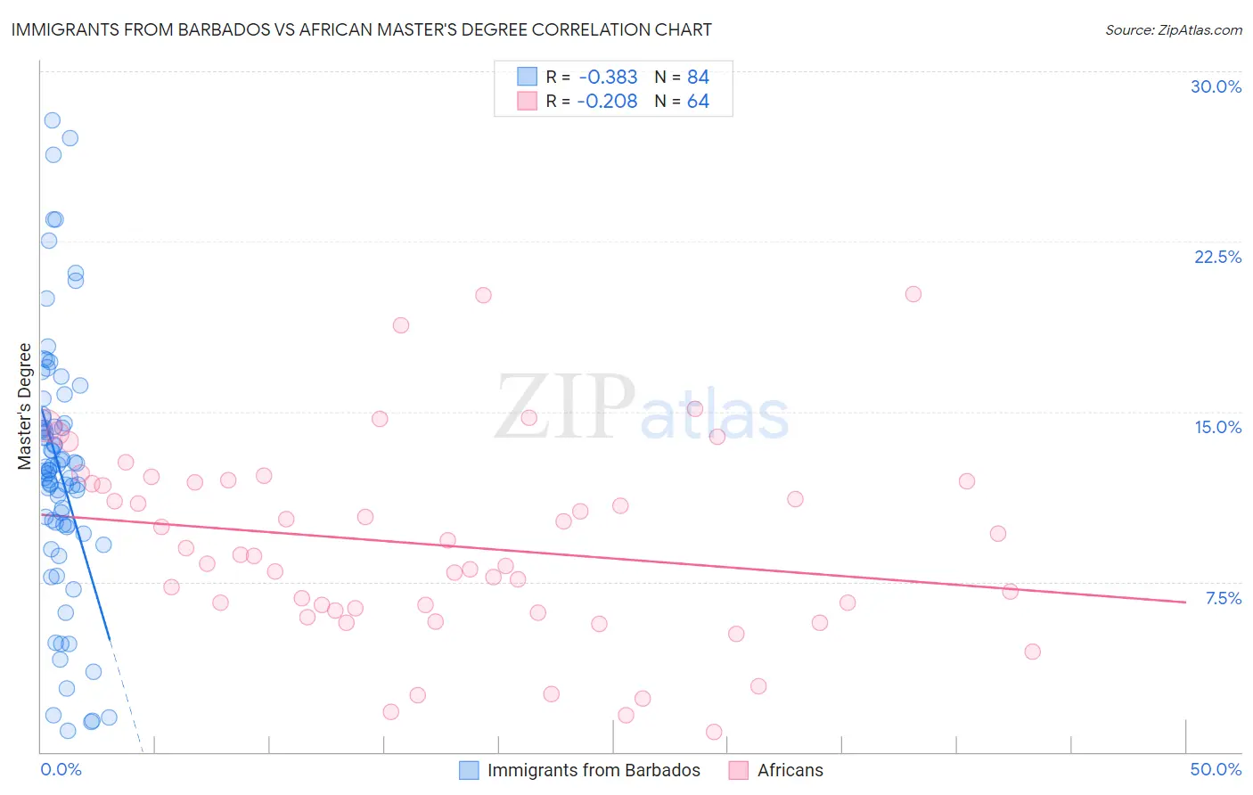 Immigrants from Barbados vs African Master's Degree