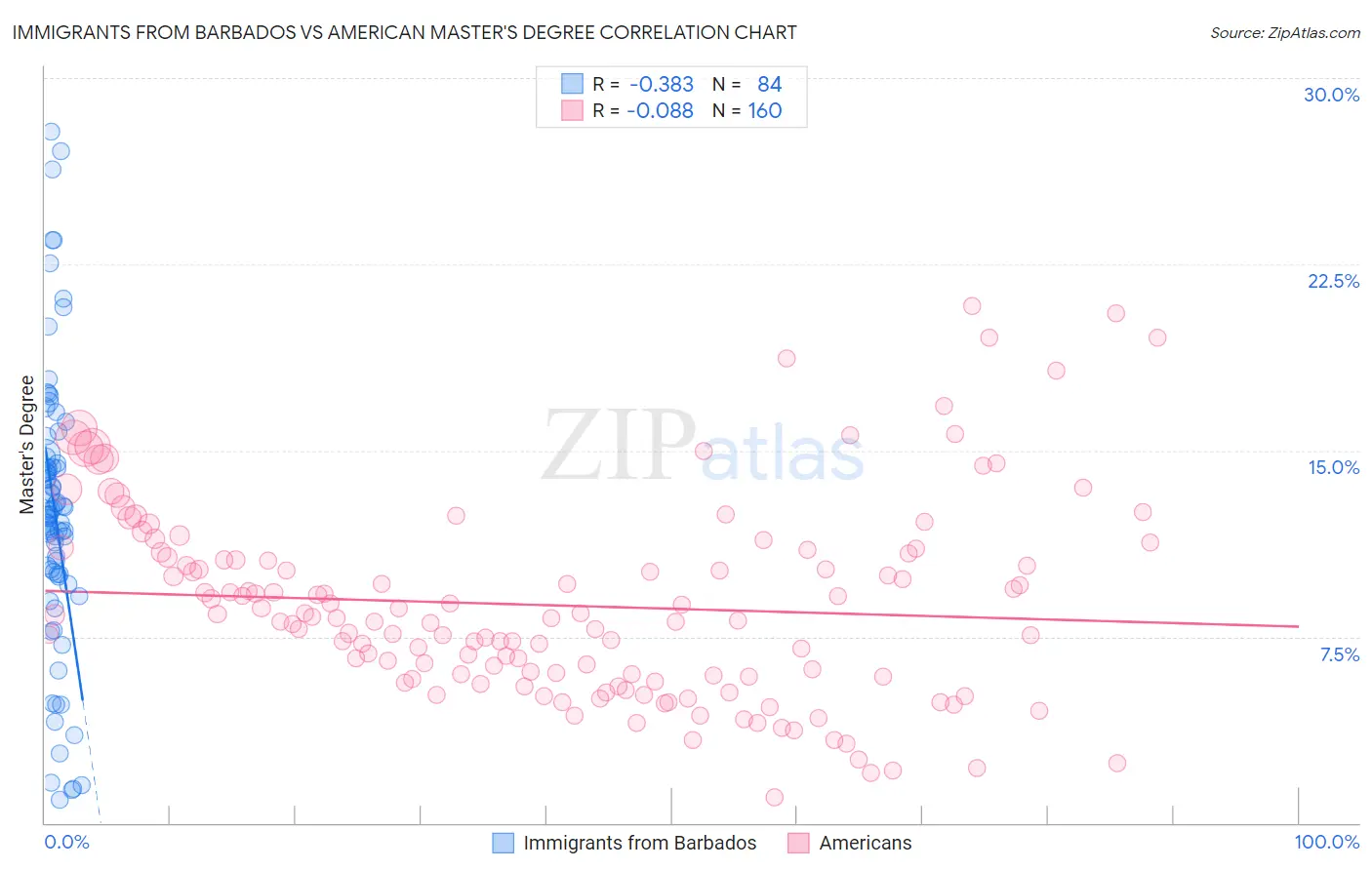 Immigrants from Barbados vs American Master's Degree