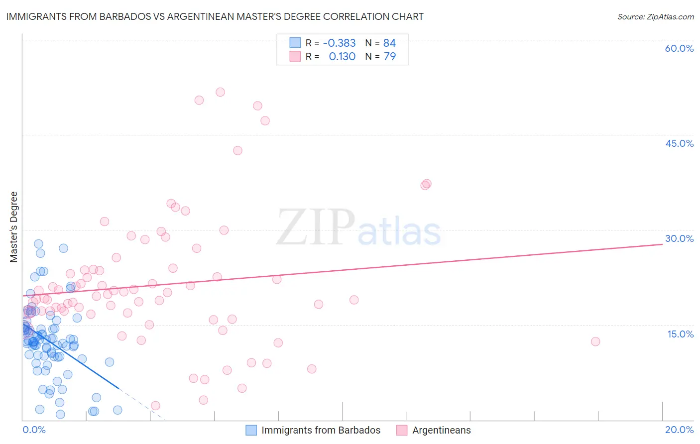 Immigrants from Barbados vs Argentinean Master's Degree