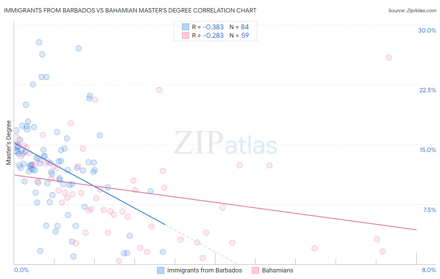 Immigrants from Barbados vs Bahamian Master's Degree