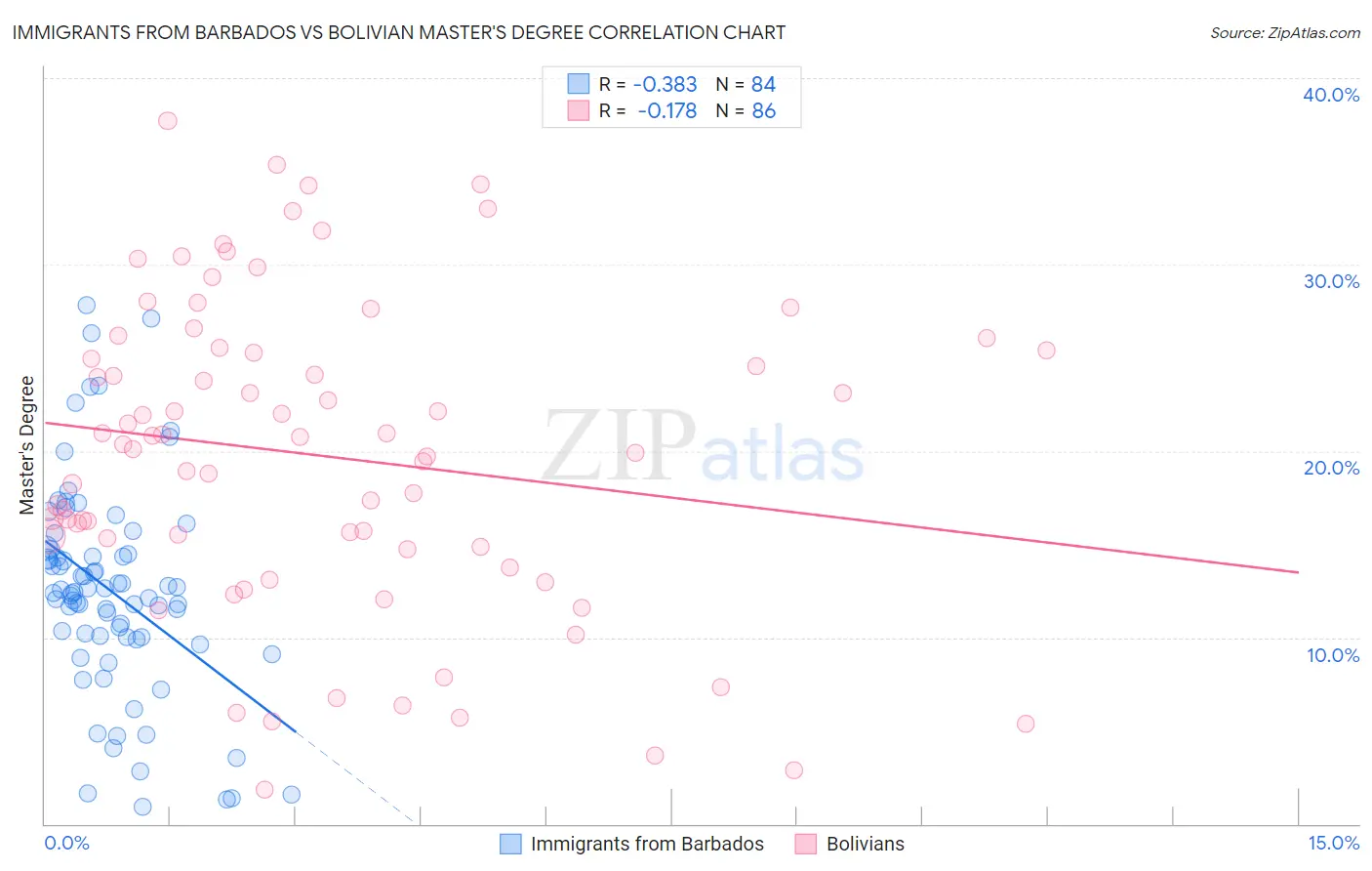 Immigrants from Barbados vs Bolivian Master's Degree