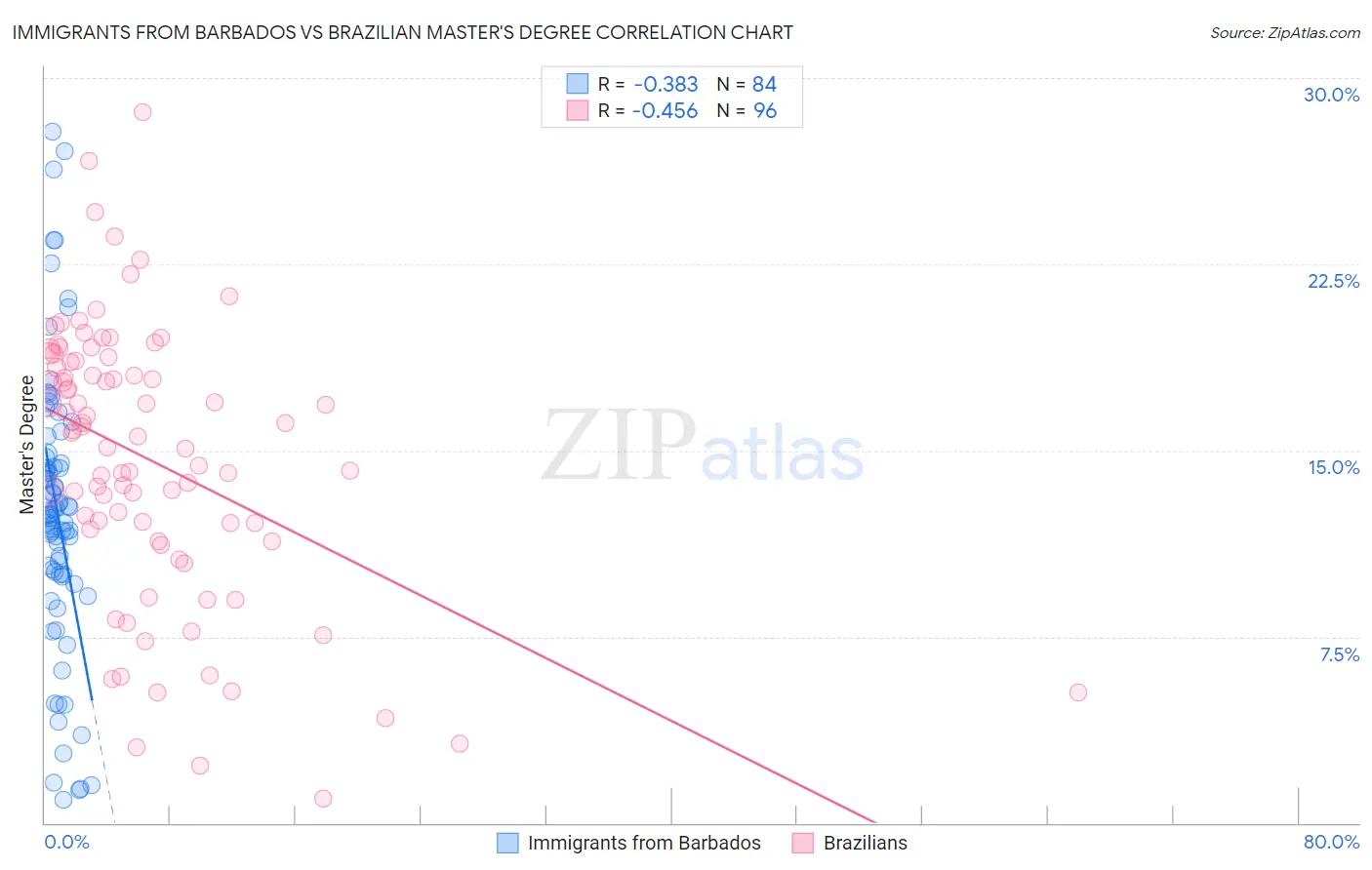 Immigrants from Barbados vs Brazilian Master's Degree