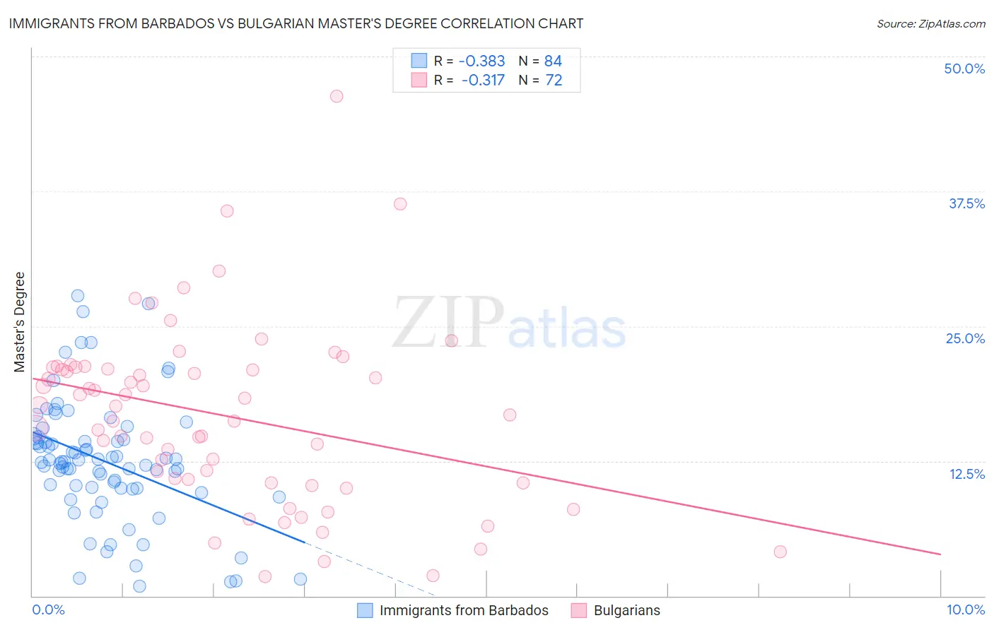 Immigrants from Barbados vs Bulgarian Master's Degree