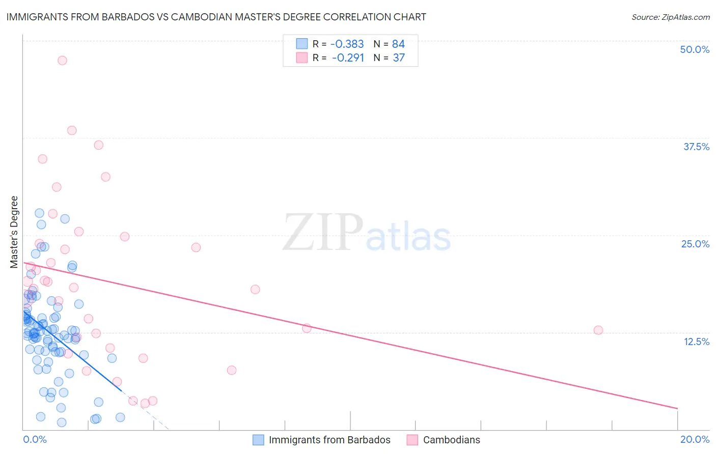 Immigrants from Barbados vs Cambodian Master's Degree