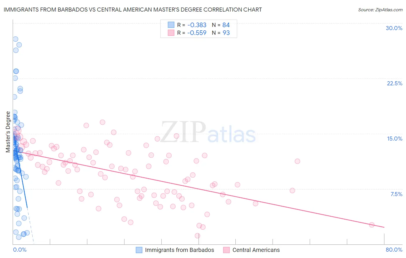 Immigrants from Barbados vs Central American Master's Degree