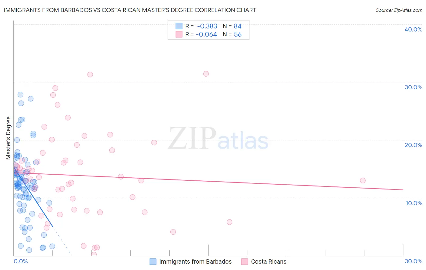 Immigrants from Barbados vs Costa Rican Master's Degree