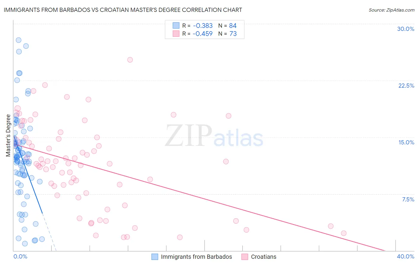 Immigrants from Barbados vs Croatian Master's Degree