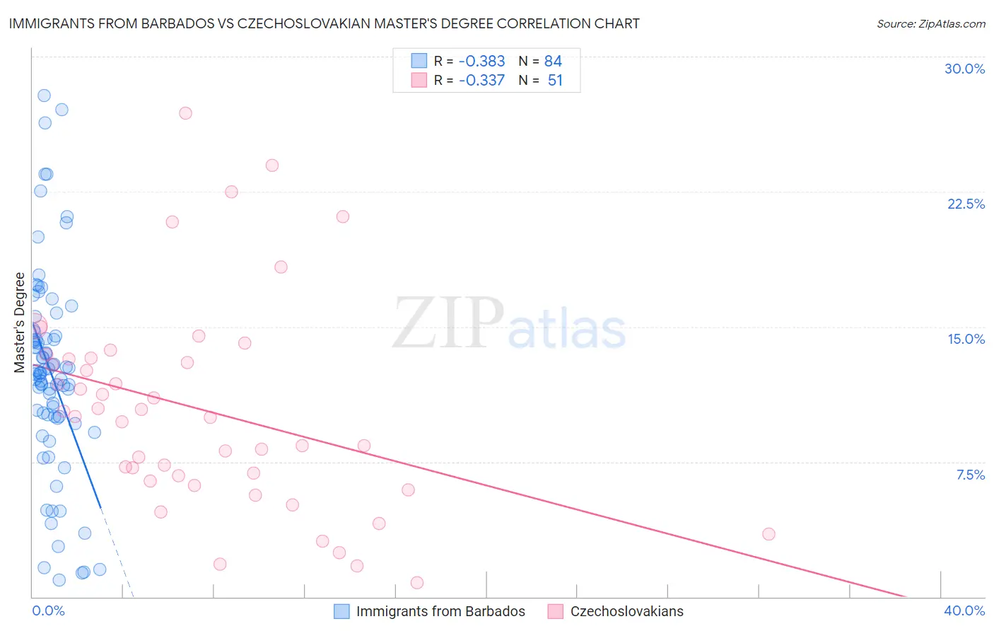 Immigrants from Barbados vs Czechoslovakian Master's Degree