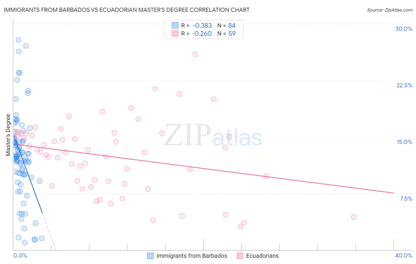 Immigrants from Barbados vs Ecuadorian Master's Degree