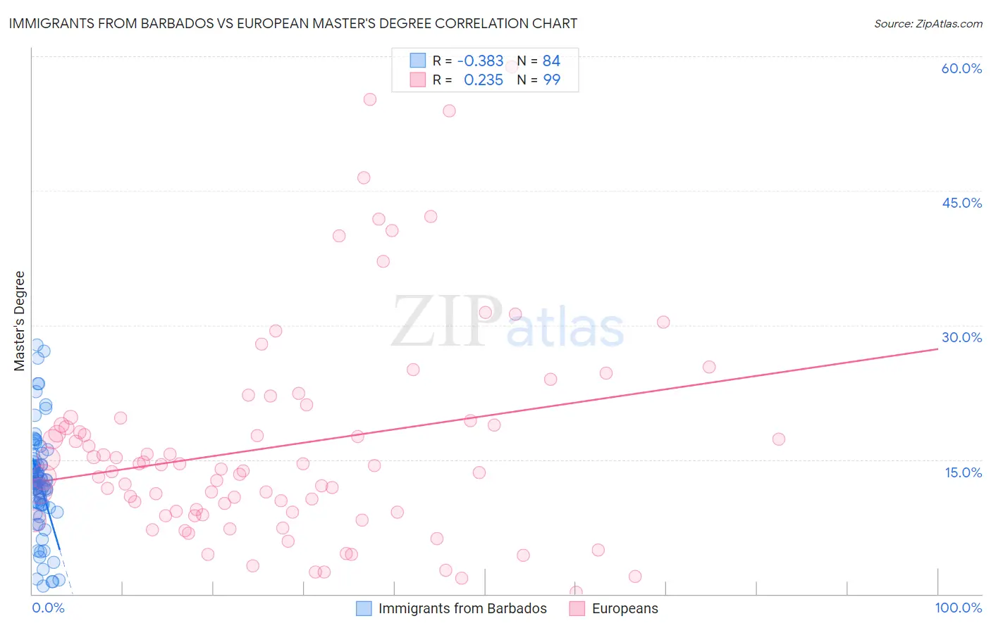 Immigrants from Barbados vs European Master's Degree