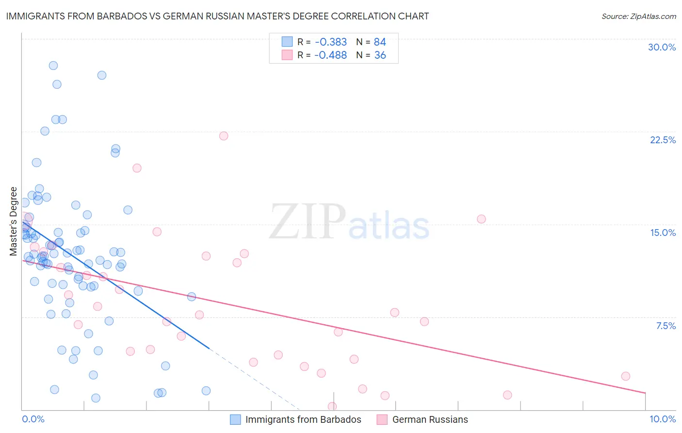 Immigrants from Barbados vs German Russian Master's Degree