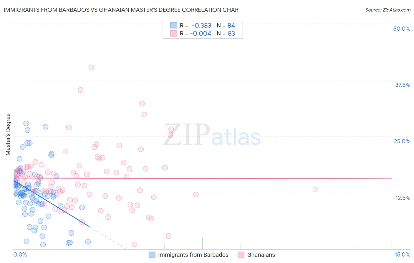 Immigrants from Barbados vs Ghanaian Master's Degree