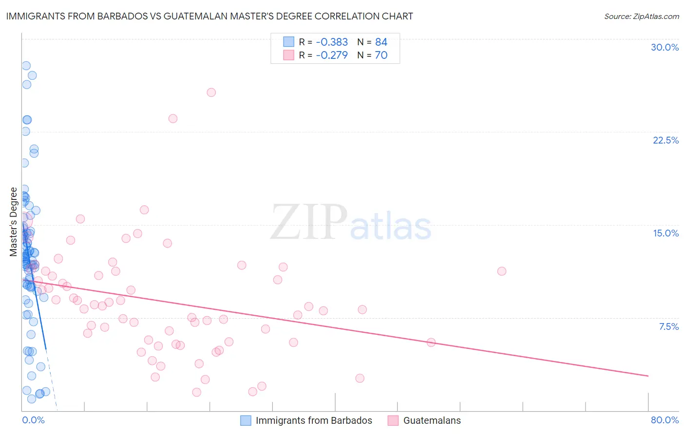 Immigrants from Barbados vs Guatemalan Master's Degree