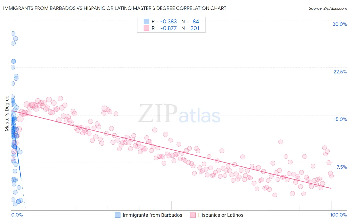 Immigrants from Barbados vs Hispanic or Latino Master's Degree