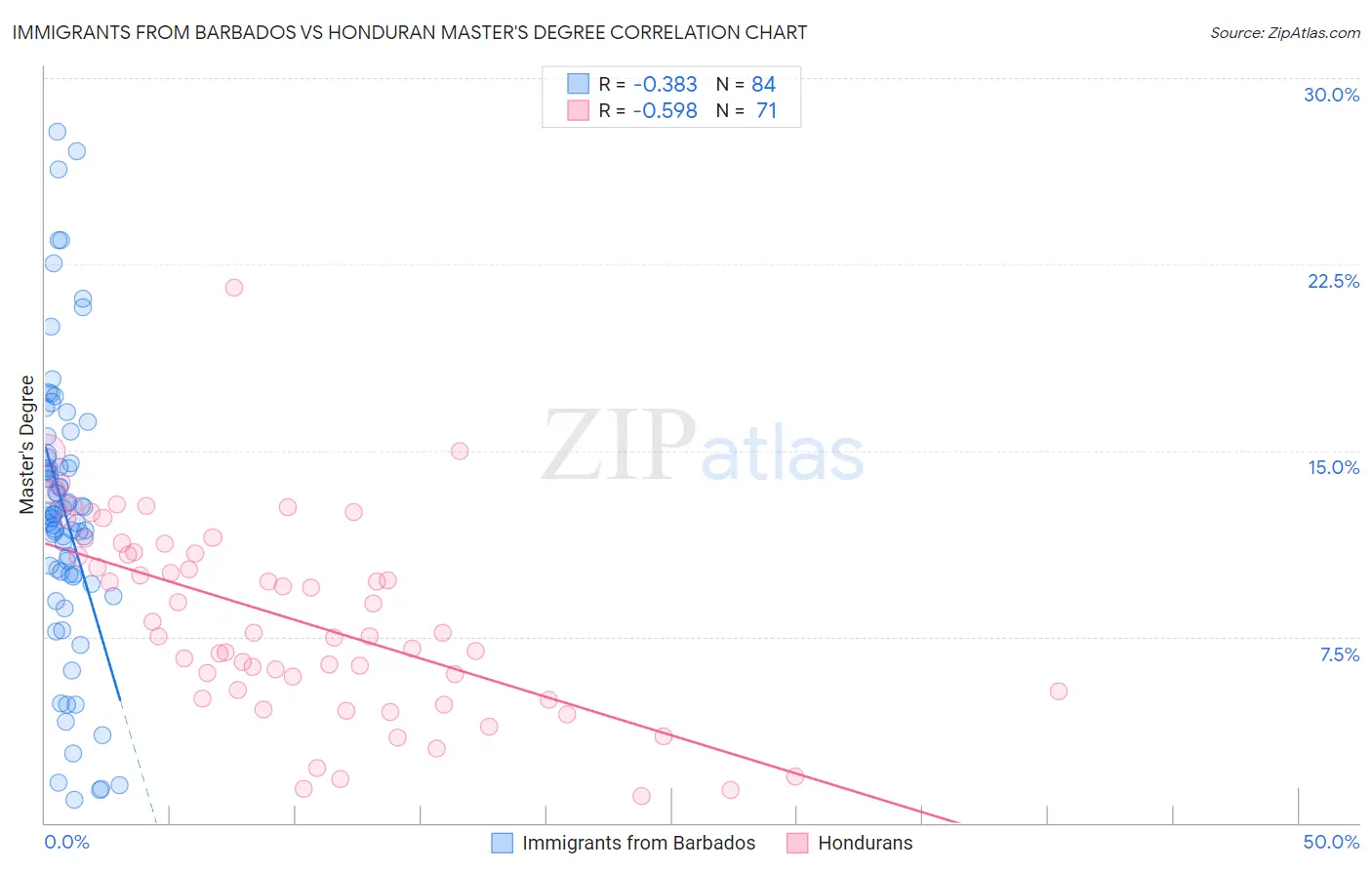 Immigrants from Barbados vs Honduran Master's Degree