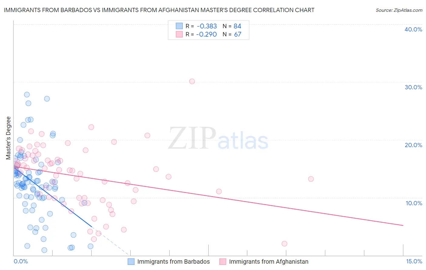 Immigrants from Barbados vs Immigrants from Afghanistan Master's Degree