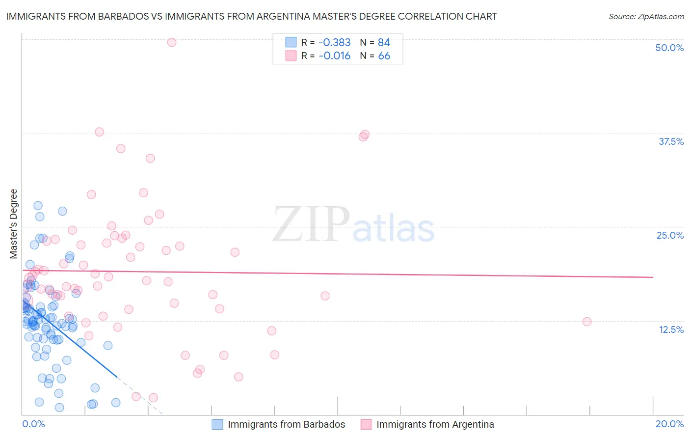 Immigrants from Barbados vs Immigrants from Argentina Master's Degree