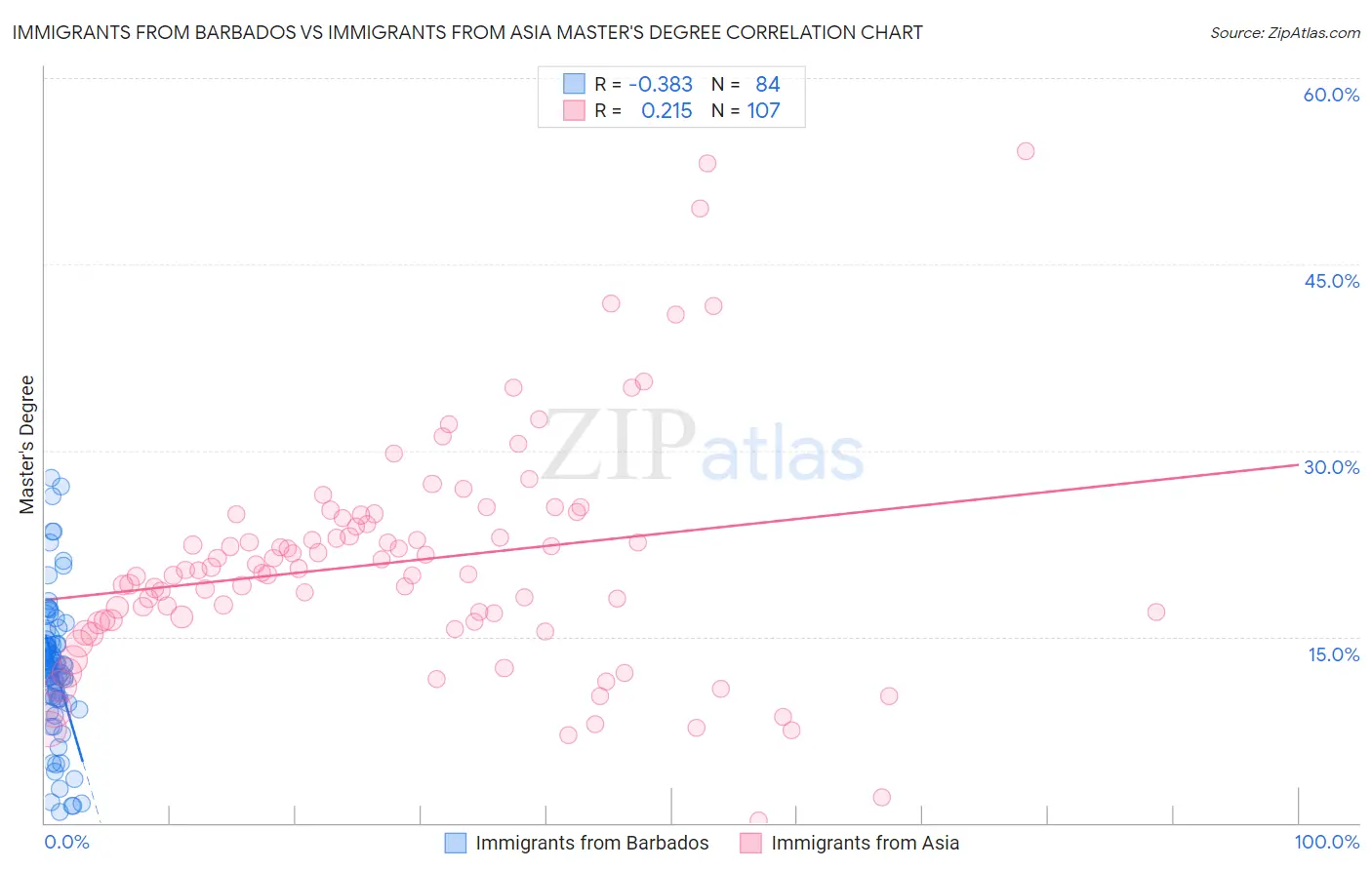 Immigrants from Barbados vs Immigrants from Asia Master's Degree