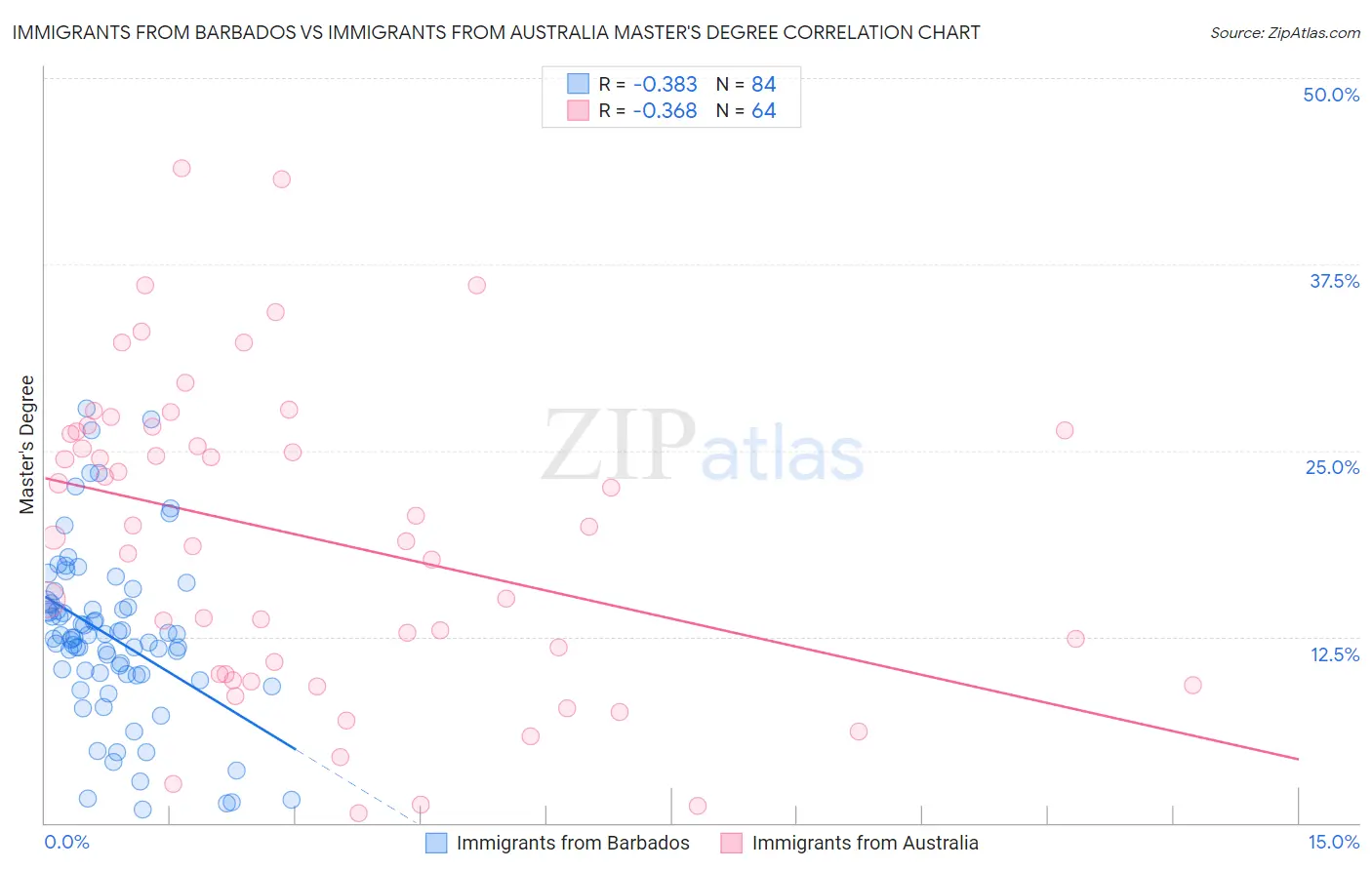 Immigrants from Barbados vs Immigrants from Australia Master's Degree