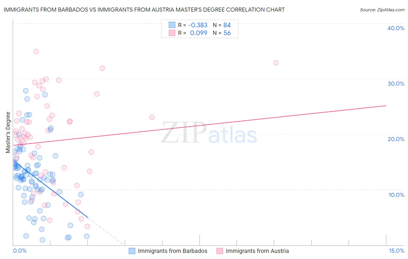 Immigrants from Barbados vs Immigrants from Austria Master's Degree