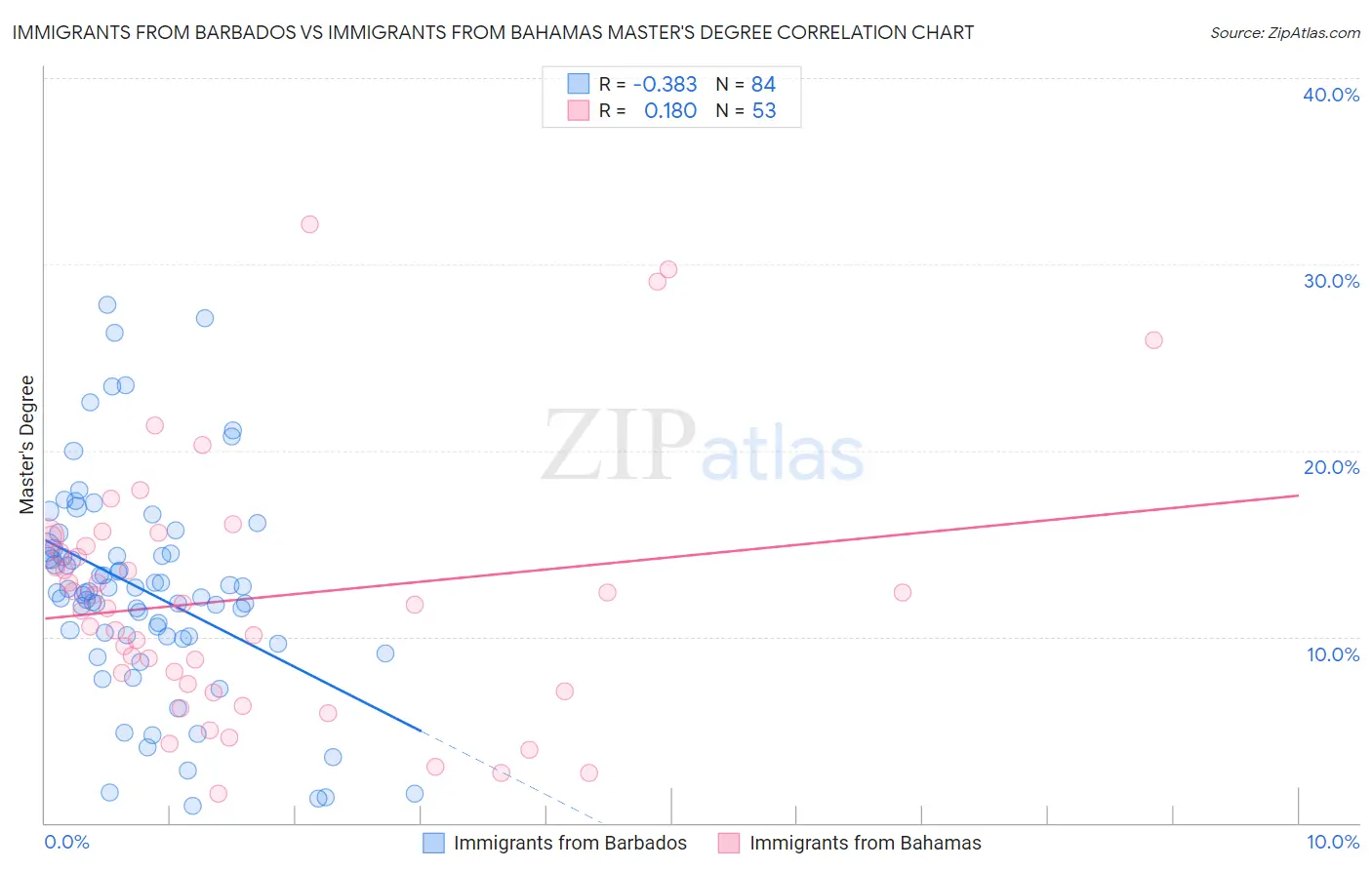 Immigrants from Barbados vs Immigrants from Bahamas Master's Degree
