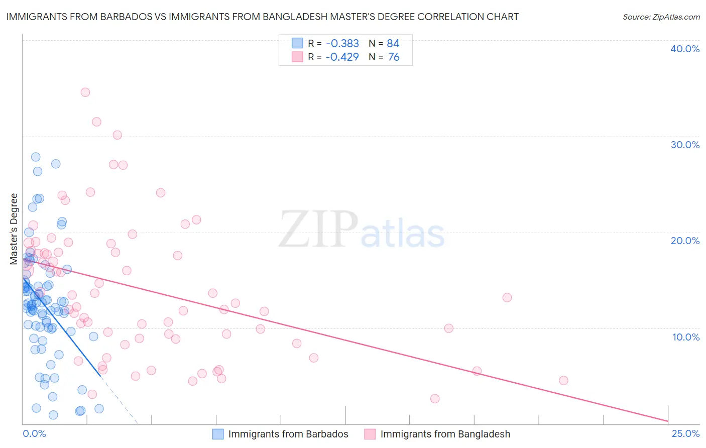 Immigrants from Barbados vs Immigrants from Bangladesh Master's Degree