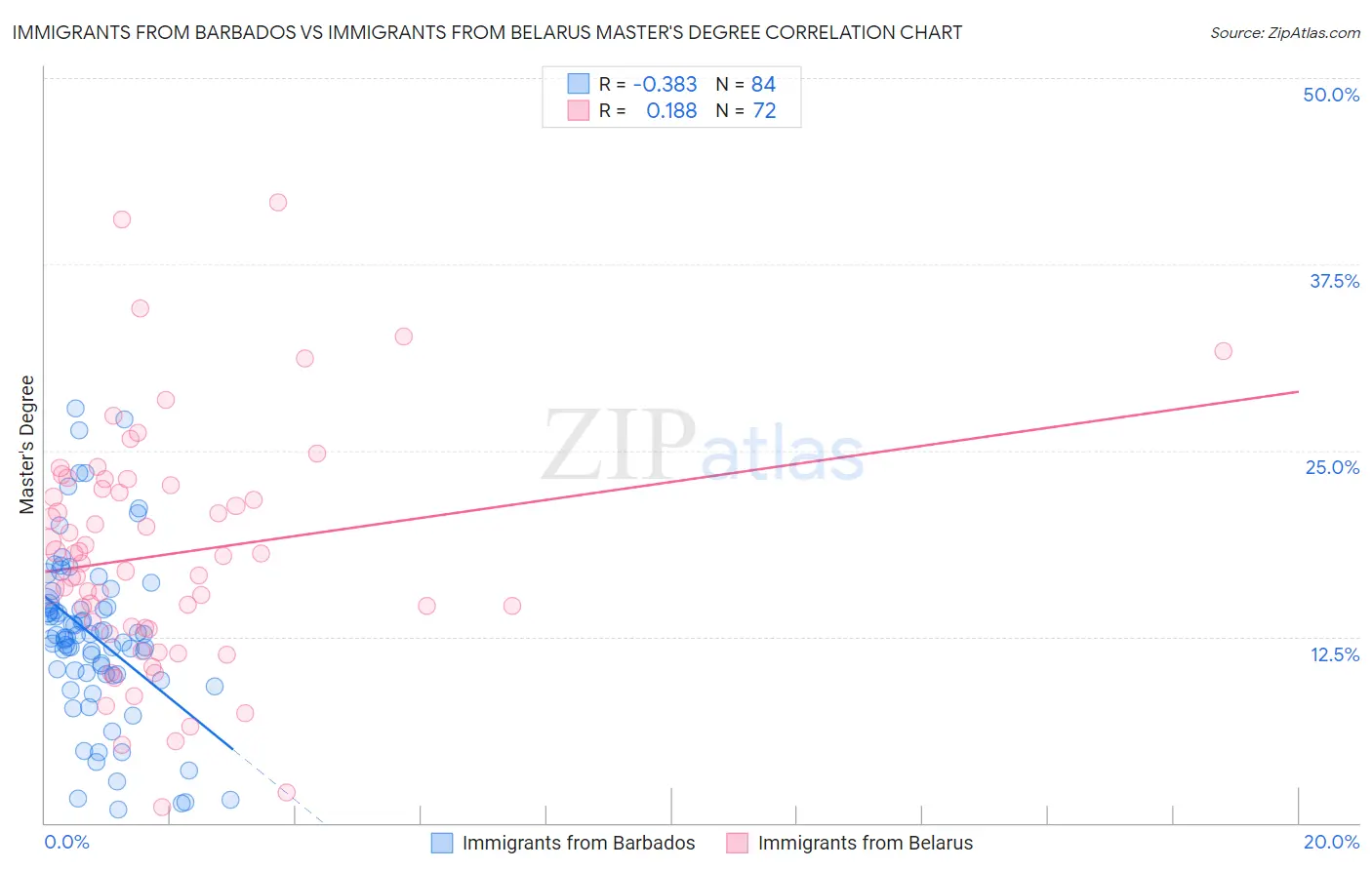 Immigrants from Barbados vs Immigrants from Belarus Master's Degree