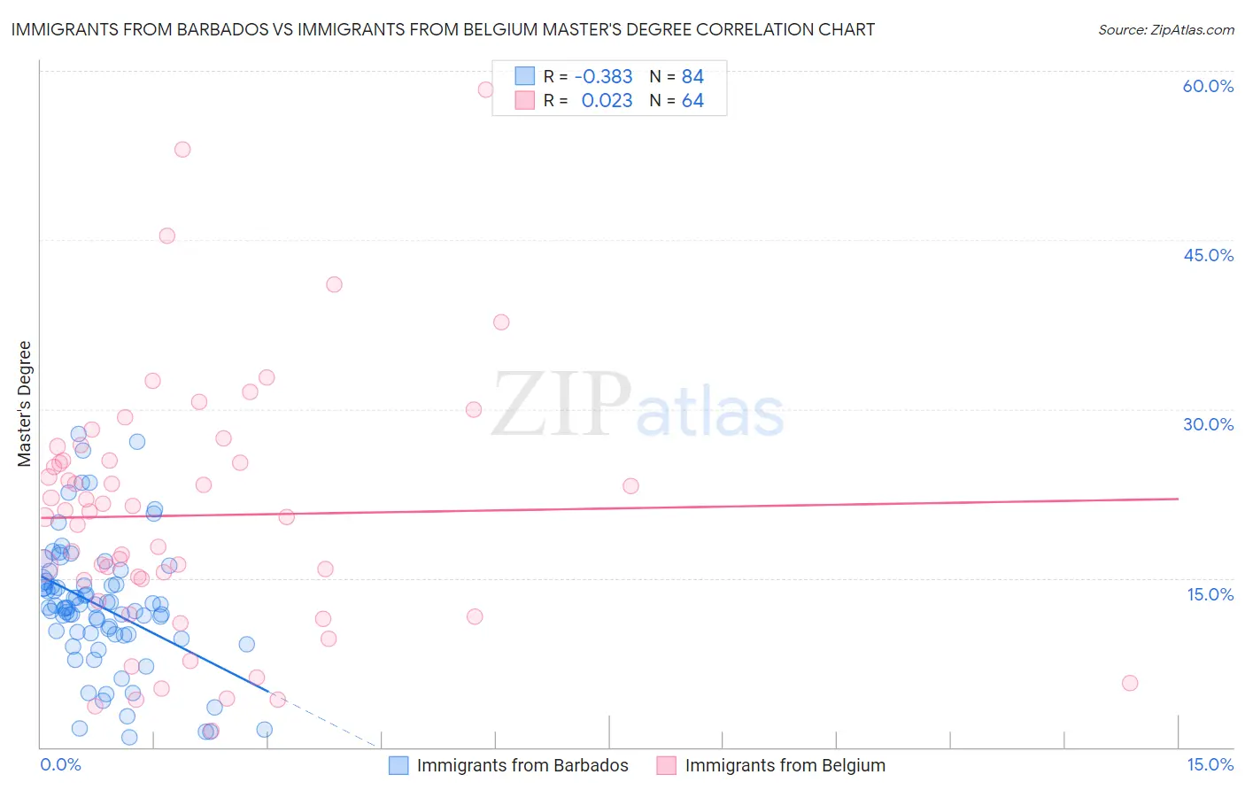 Immigrants from Barbados vs Immigrants from Belgium Master's Degree