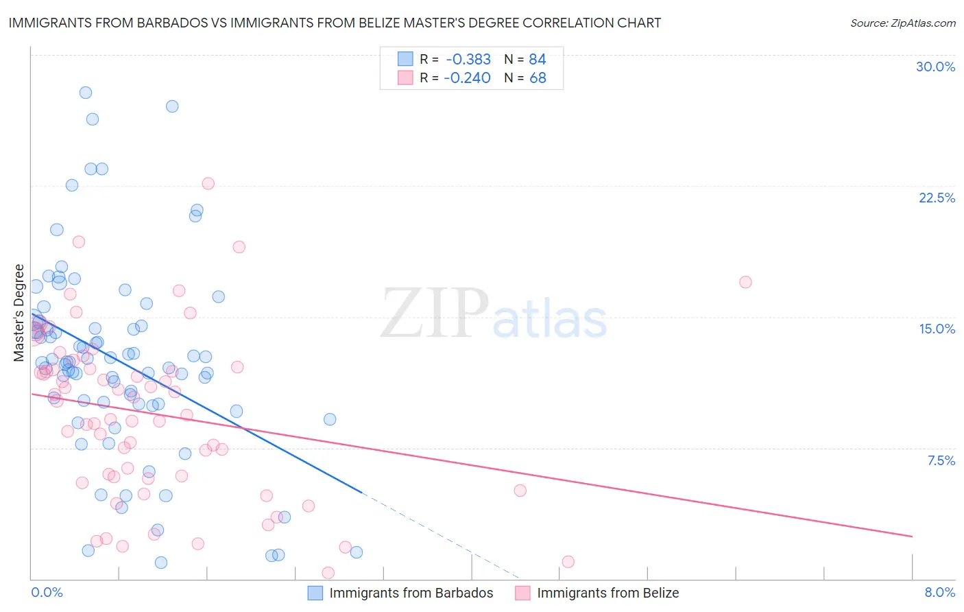Immigrants from Barbados vs Immigrants from Belize Master's Degree