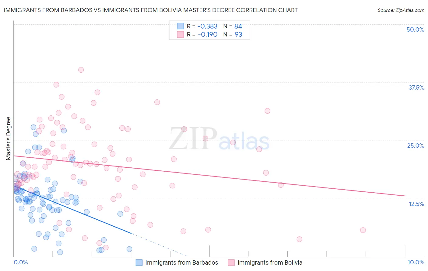 Immigrants from Barbados vs Immigrants from Bolivia Master's Degree