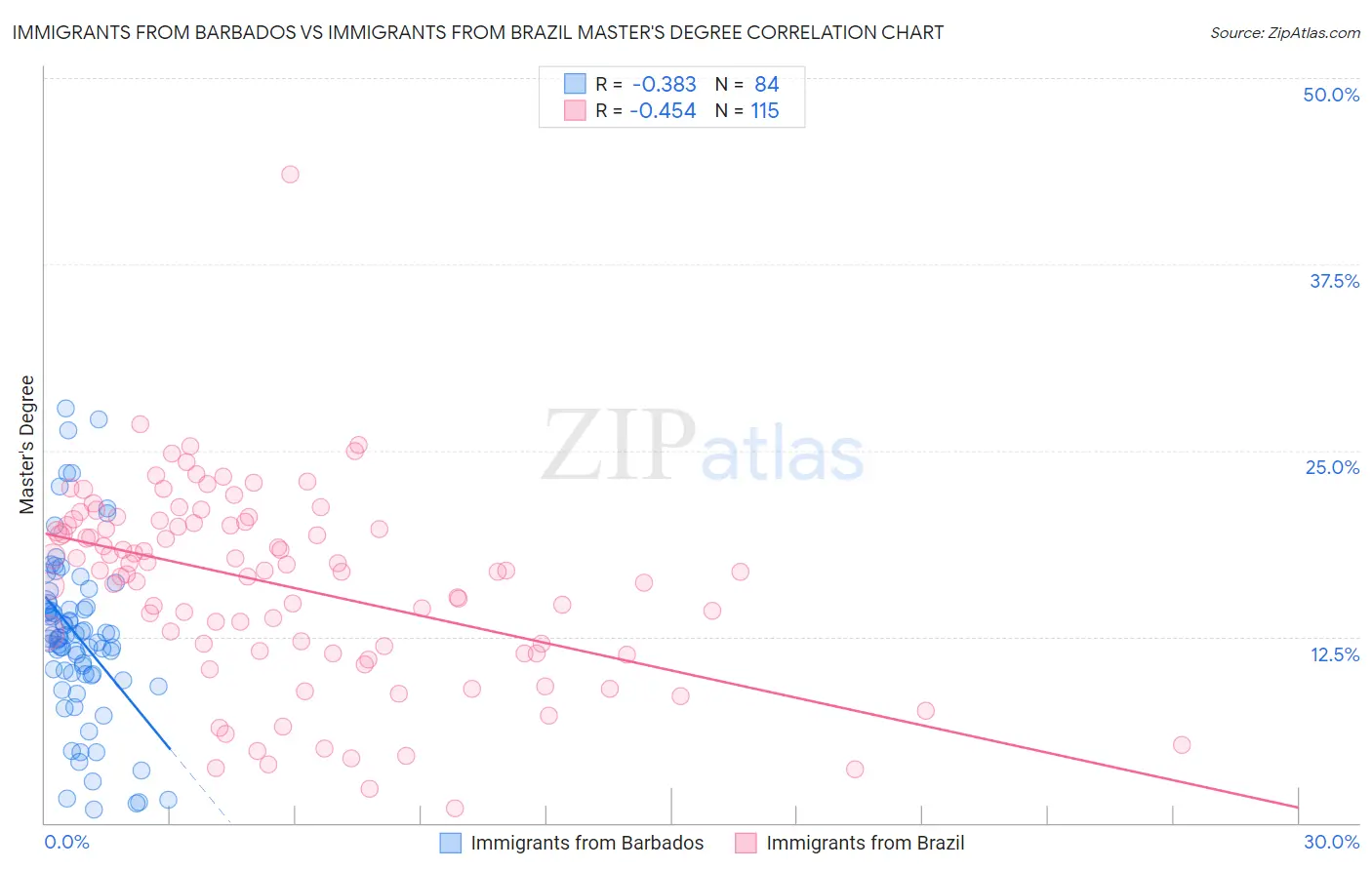 Immigrants from Barbados vs Immigrants from Brazil Master's Degree