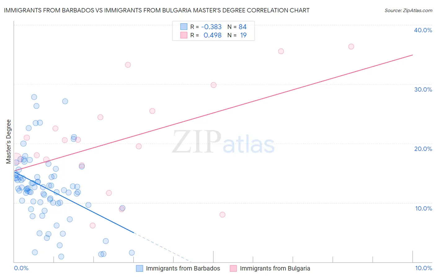 Immigrants from Barbados vs Immigrants from Bulgaria Master's Degree
