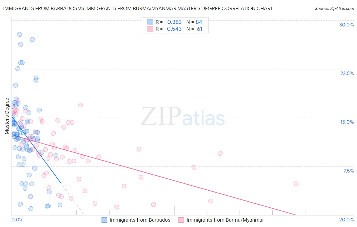 Immigrants from Barbados vs Immigrants from Burma/Myanmar Master's Degree