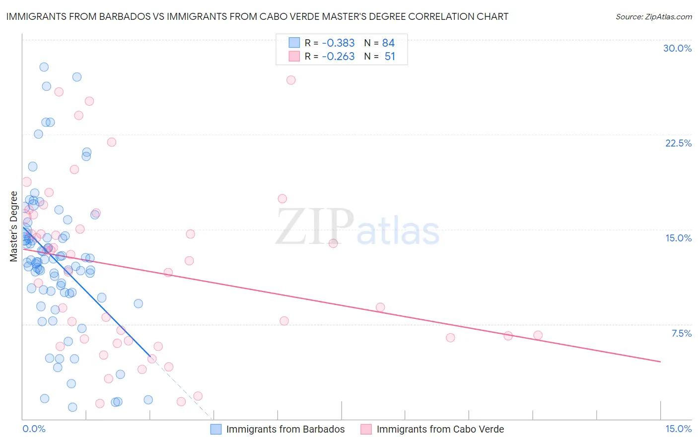 Immigrants from Barbados vs Immigrants from Cabo Verde Master's Degree