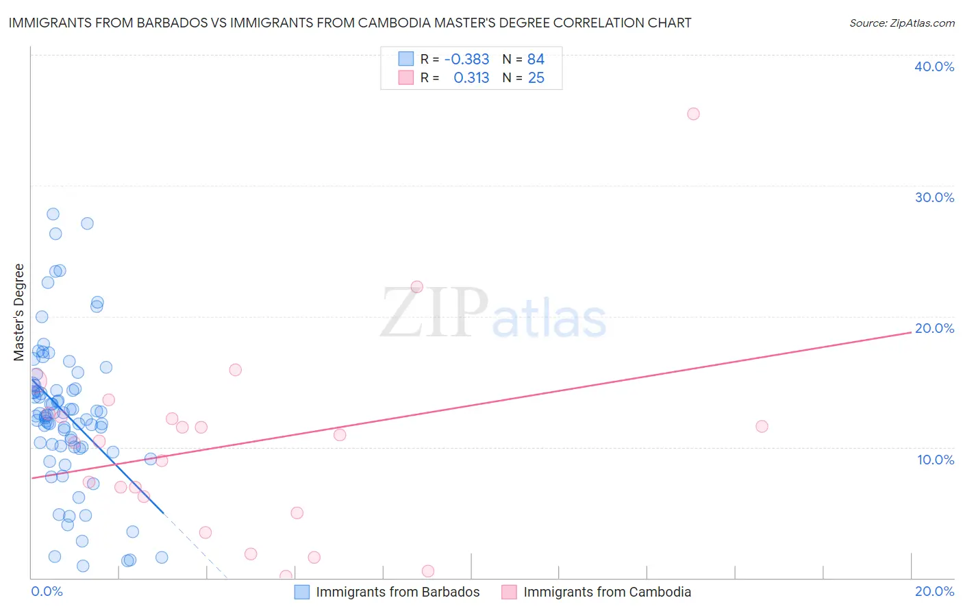 Immigrants from Barbados vs Immigrants from Cambodia Master's Degree