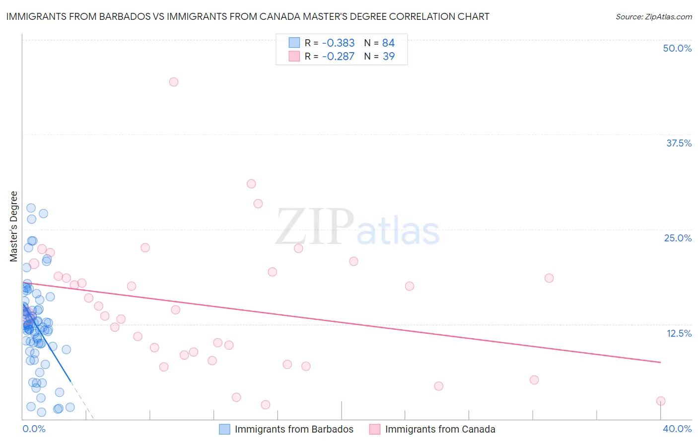 Immigrants from Barbados vs Immigrants from Canada Master's Degree