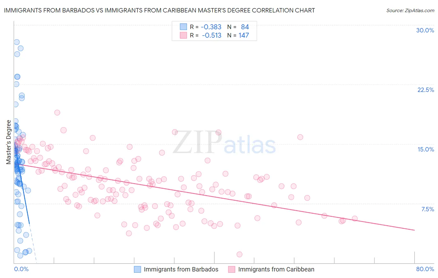 Immigrants from Barbados vs Immigrants from Caribbean Master's Degree