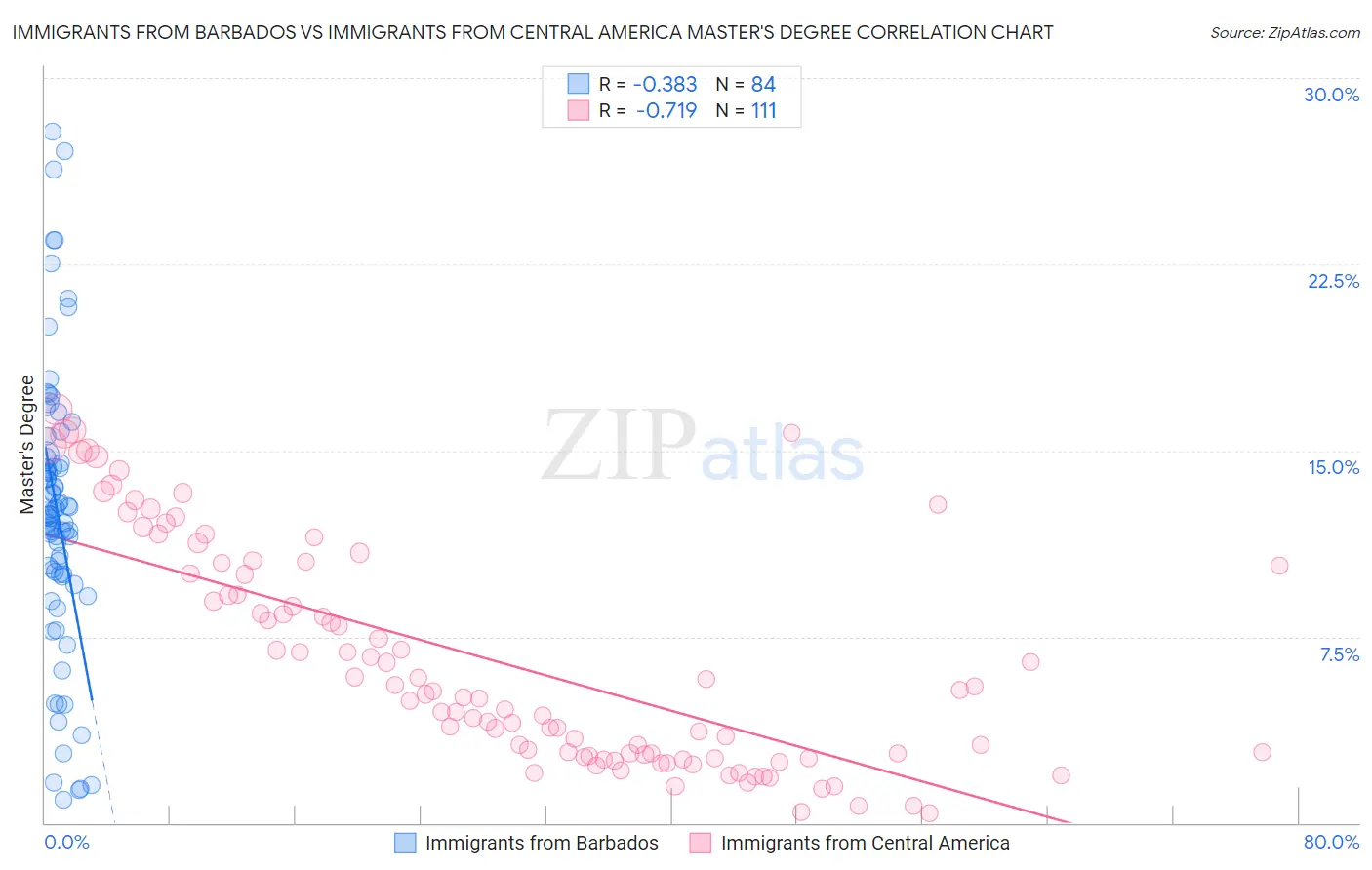 Immigrants from Barbados vs Immigrants from Central America Master's Degree