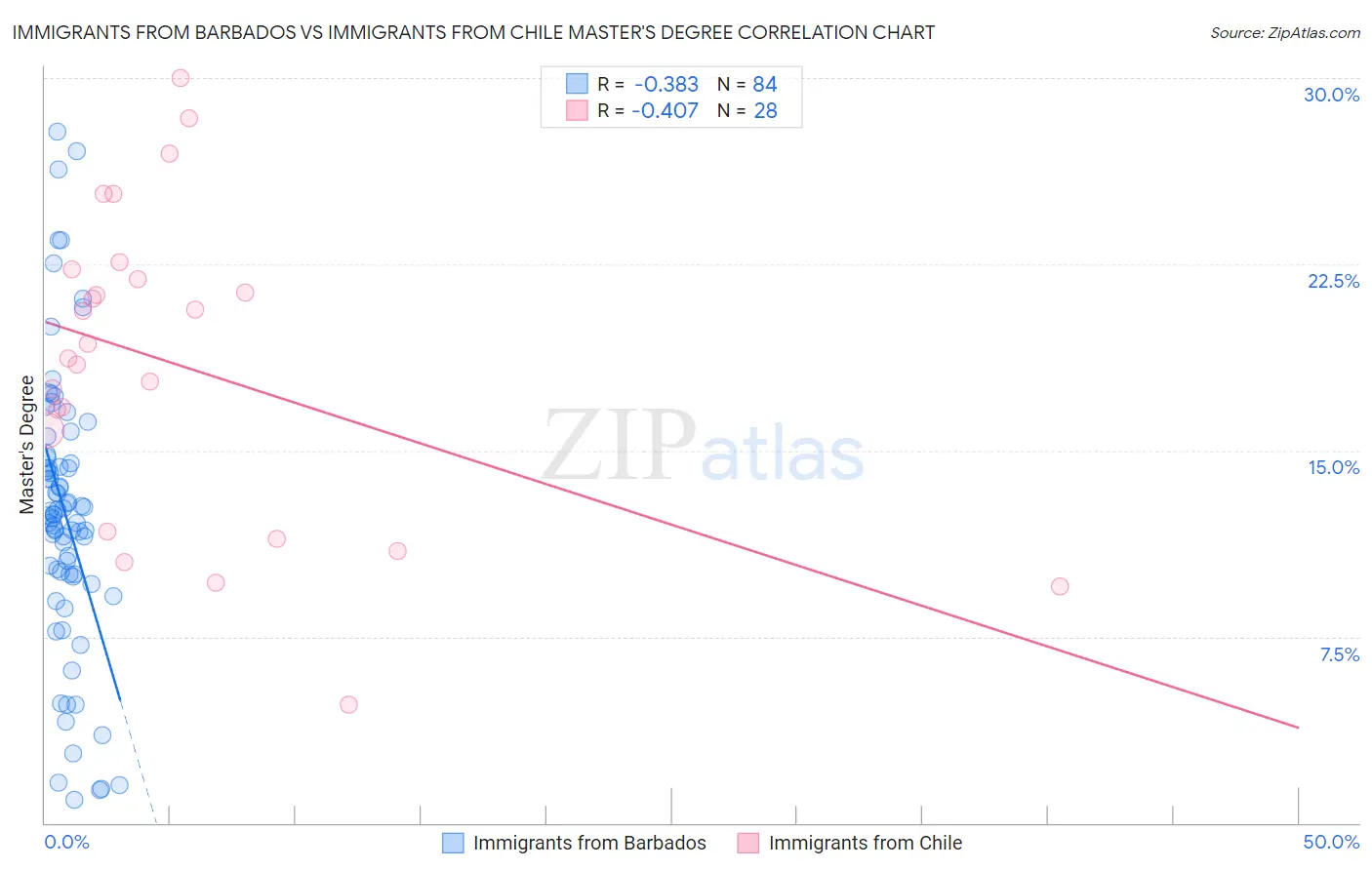 Immigrants from Barbados vs Immigrants from Chile Master's Degree