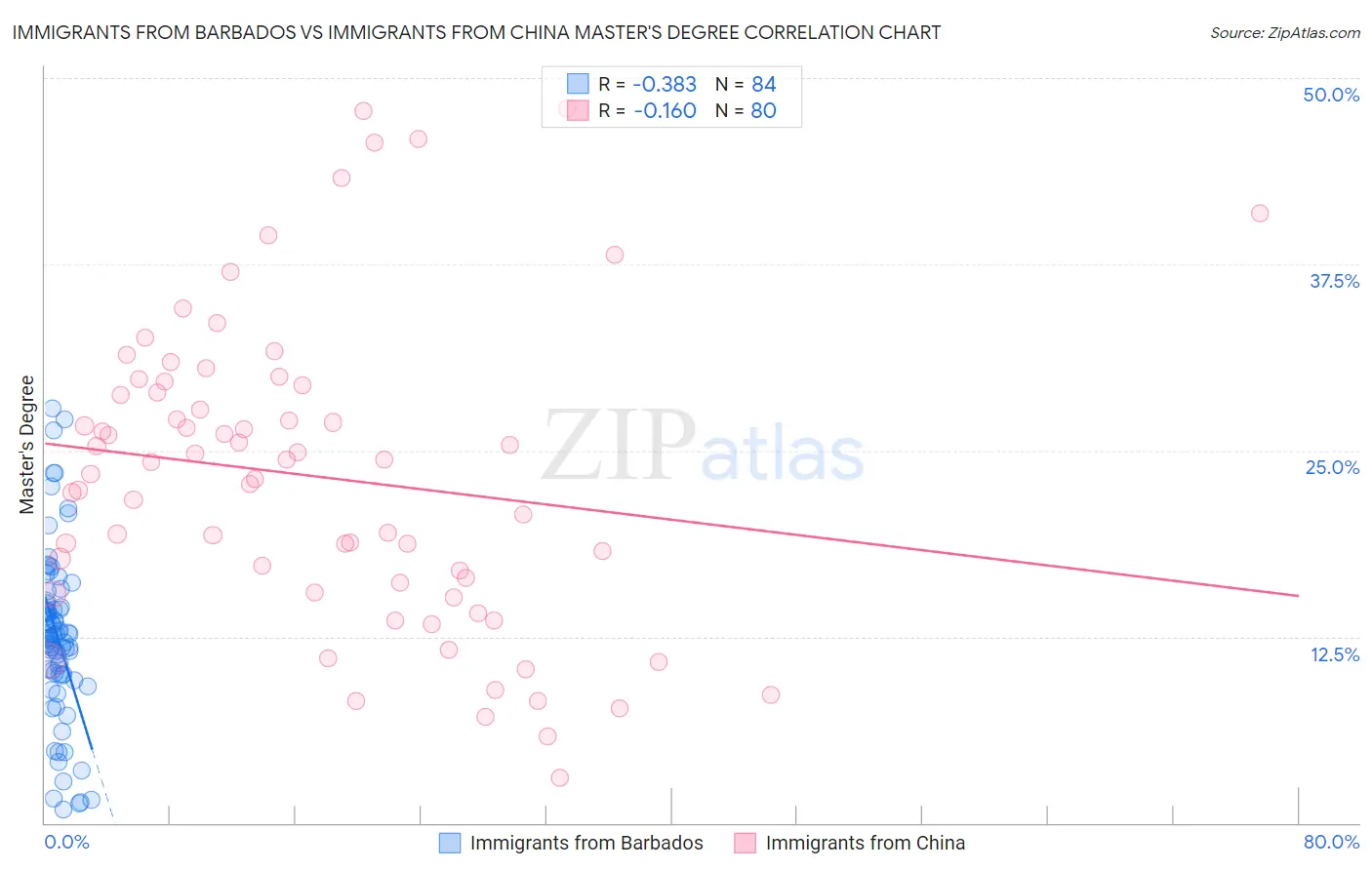 Immigrants from Barbados vs Immigrants from China Master's Degree
