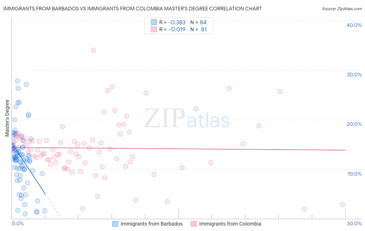 Immigrants from Barbados vs Immigrants from Colombia Master's Degree