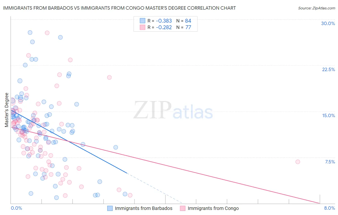 Immigrants from Barbados vs Immigrants from Congo Master's Degree