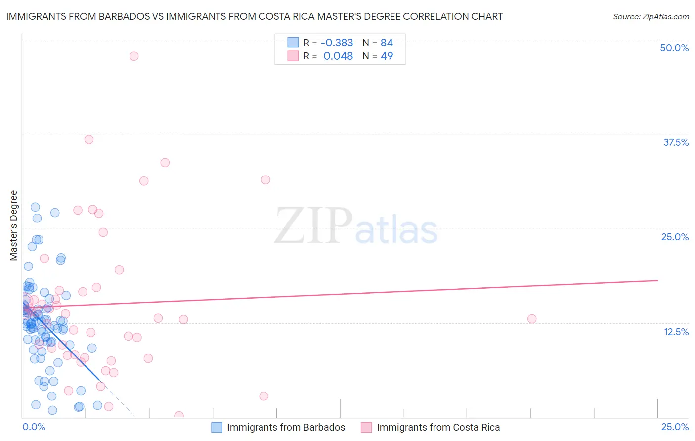 Immigrants from Barbados vs Immigrants from Costa Rica Master's Degree