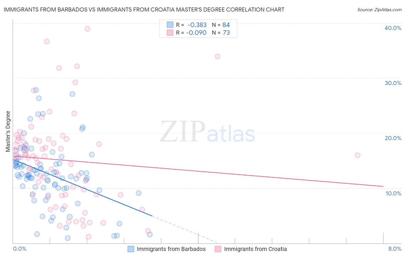 Immigrants from Barbados vs Immigrants from Croatia Master's Degree