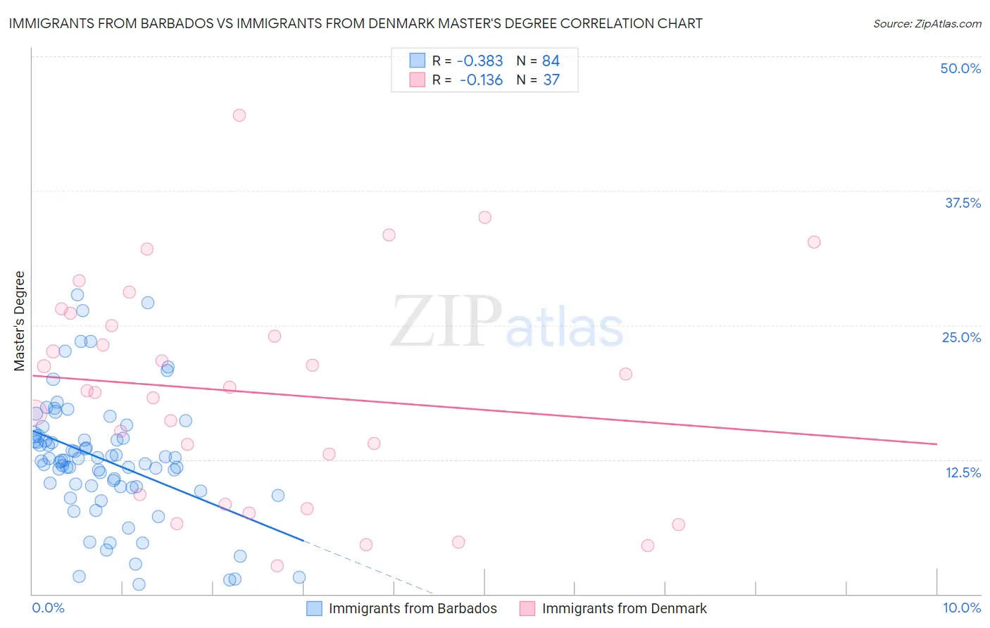 Immigrants from Barbados vs Immigrants from Denmark Master's Degree