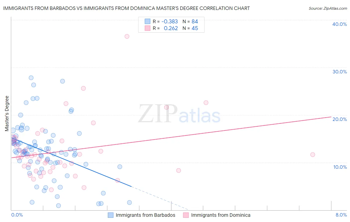 Immigrants from Barbados vs Immigrants from Dominica Master's Degree