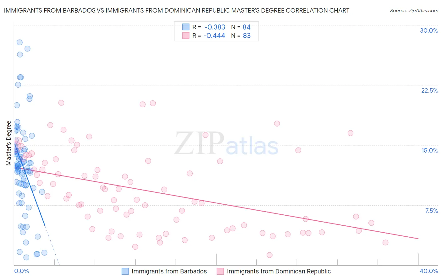Immigrants from Barbados vs Immigrants from Dominican Republic Master's Degree