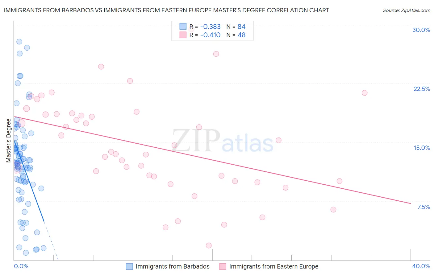 Immigrants from Barbados vs Immigrants from Eastern Europe Master's Degree