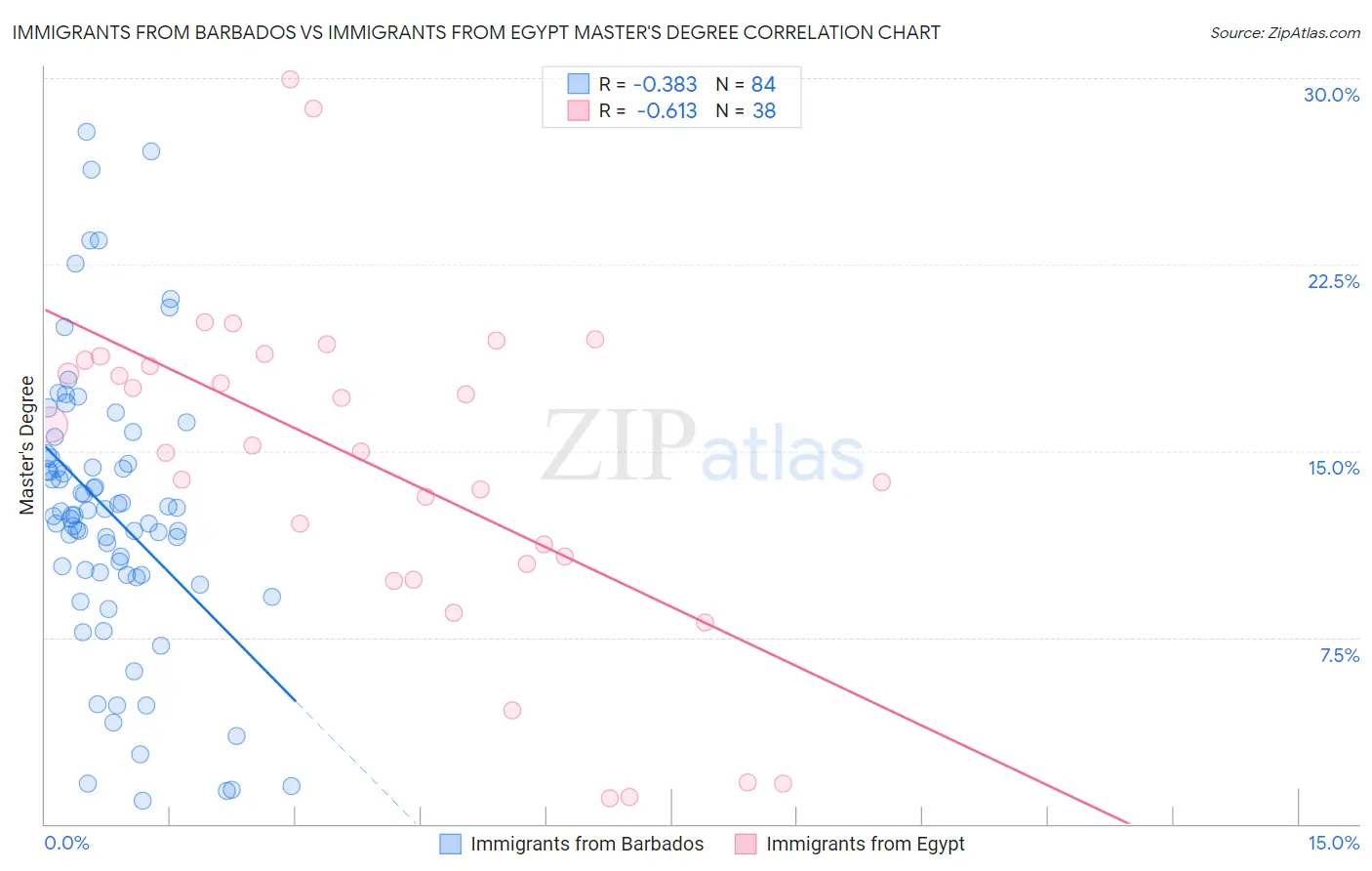 Immigrants from Barbados vs Immigrants from Egypt Master's Degree